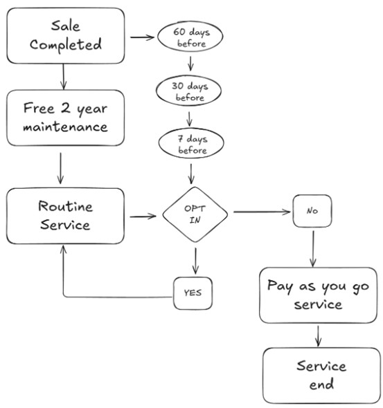 Planning flowchart